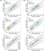 Predicting micronutrients of wheat using hyperspectral imaging